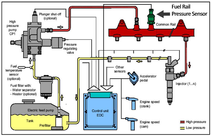 Fuel Rail Pressure Sensor Guide